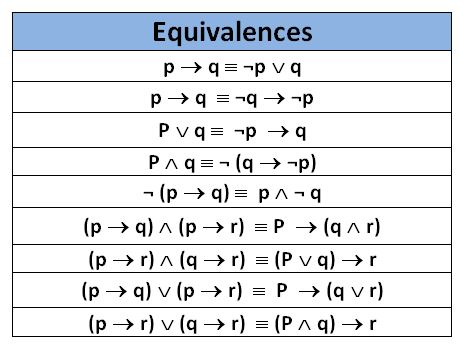 Logical Equivalences involving conditional Statements